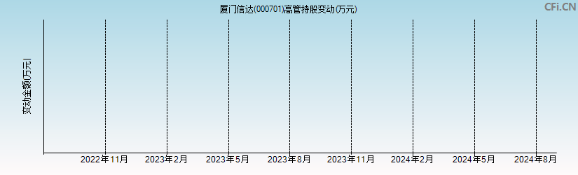 厦门信达(000701)高管持股变动图