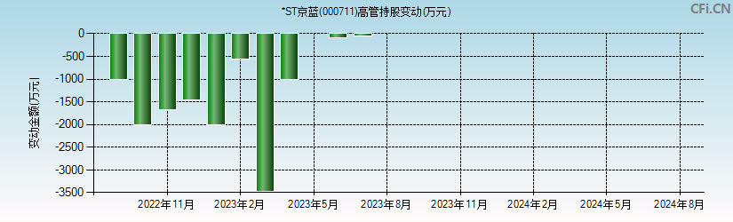 *ST京蓝(000711)高管持股变动图