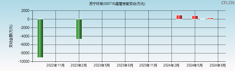 苏宁环球(000718)高管持股变动图