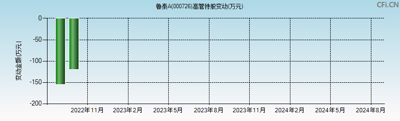 鲁泰A(000726)高管持股变动图