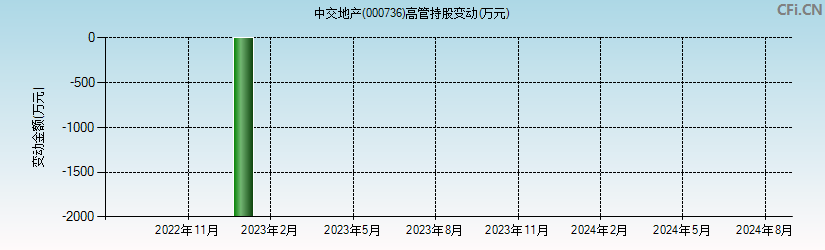 中交地产(000736)高管持股变动图