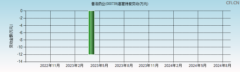 普洛药业(000739)高管持股变动图