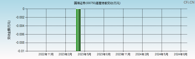 国海证券(000750)高管持股变动图