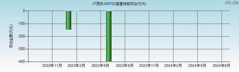 *ST西发(000752)高管持股变动图