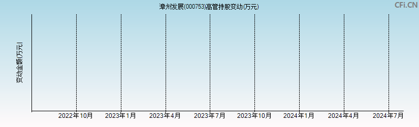 漳州发展(000753)高管持股变动图