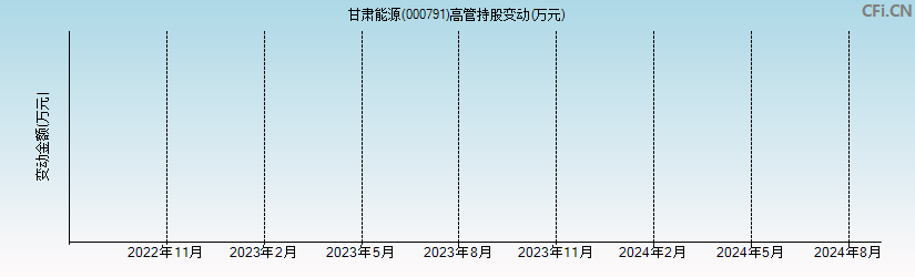 甘肃能源(000791)高管持股变动图