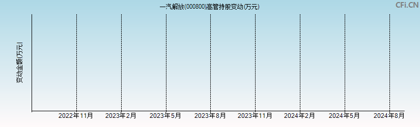 一汽解放(000800)高管持股变动图