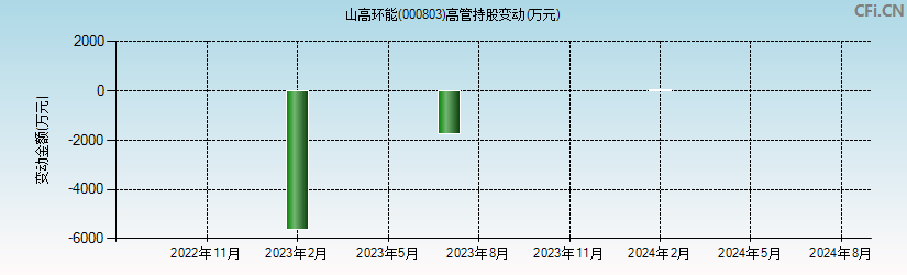 山高环能(000803)高管持股变动图