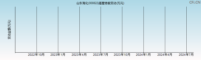 山东海化(000822)高管持股变动图