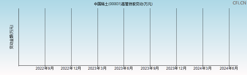 中国稀土(000831)高管持股变动图