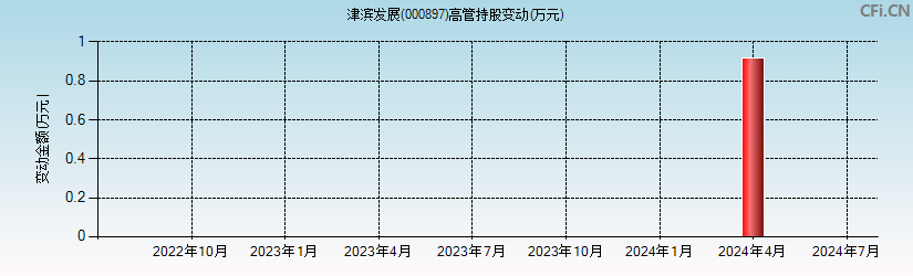 津滨发展(000897)高管持股变动图