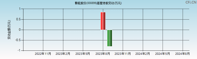 赣能股份(000899)高管持股变动图