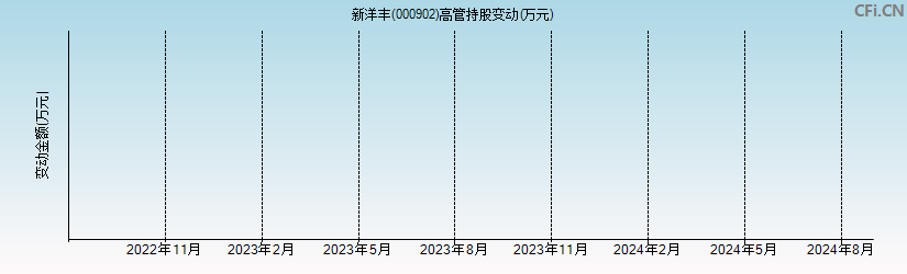 新洋丰(000902)高管持股变动图