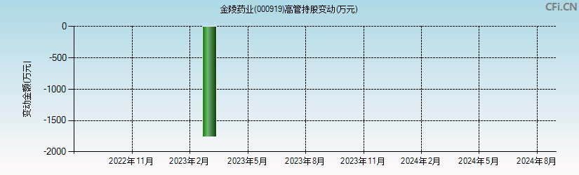 金陵药业(000919)高管持股变动图