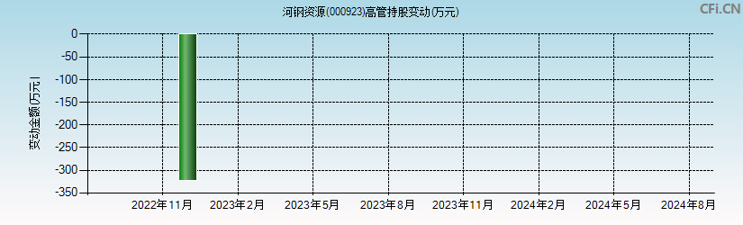 河钢资源(000923)高管持股变动图