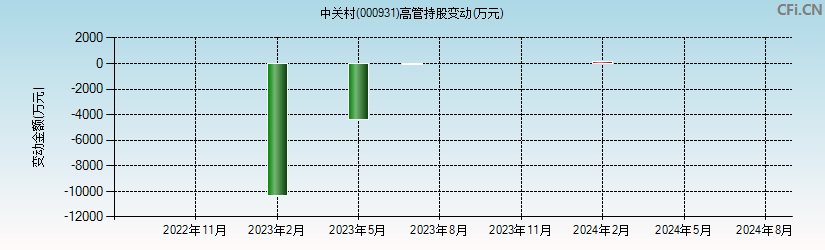 中关村(000931)高管持股变动图