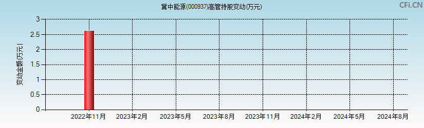 冀中能源(000937)高管持股变动图