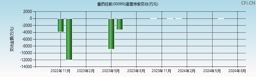 重药控股(000950)高管持股变动图