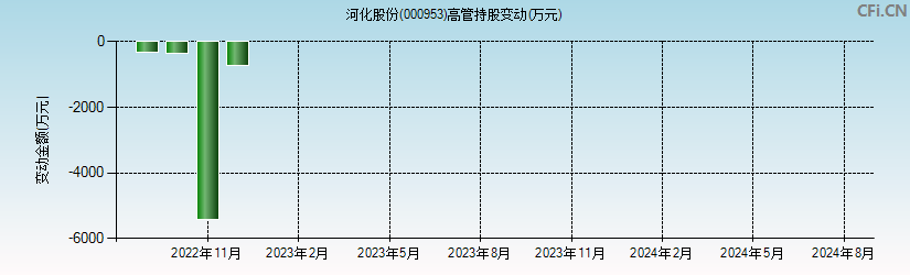 河化股份(000953)高管持股变动图