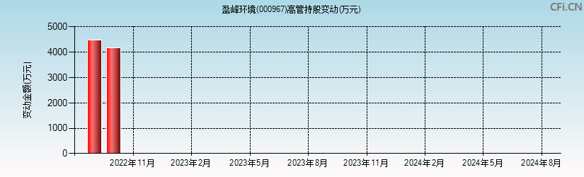 盈峰环境(000967)高管持股变动图