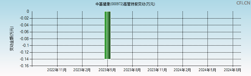 中基健康(000972)高管持股变动图