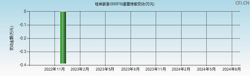 桂林旅游(000978)高管持股变动图