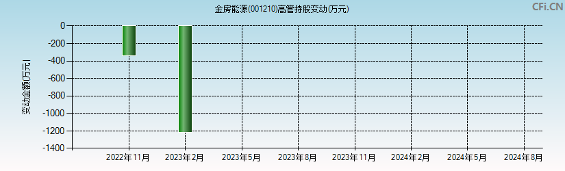 金房能源(001210)高管持股变动图