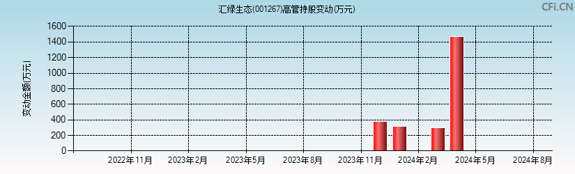 汇绿生态(001267)高管持股变动图