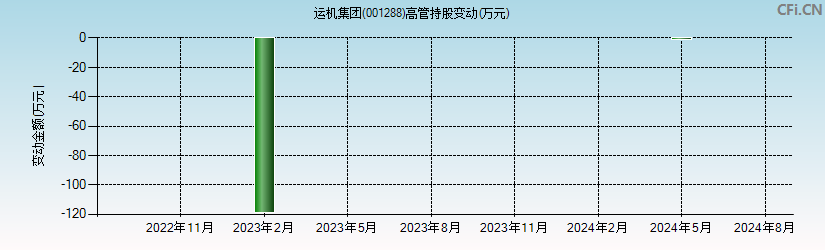 运机集团(001288)高管持股变动图