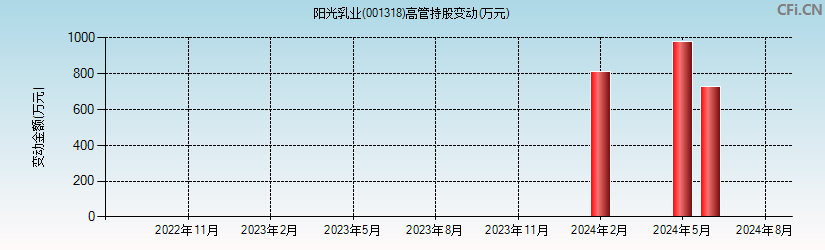 阳光乳业(001318)高管持股变动图