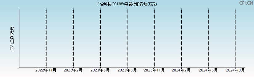 广合科技(001389)高管持股变动图