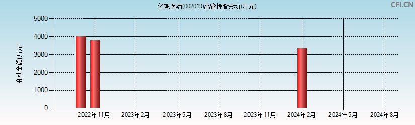 亿帆医药(002019)高管持股变动图