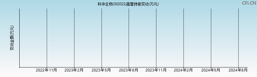 科华生物(002022)高管持股变动图