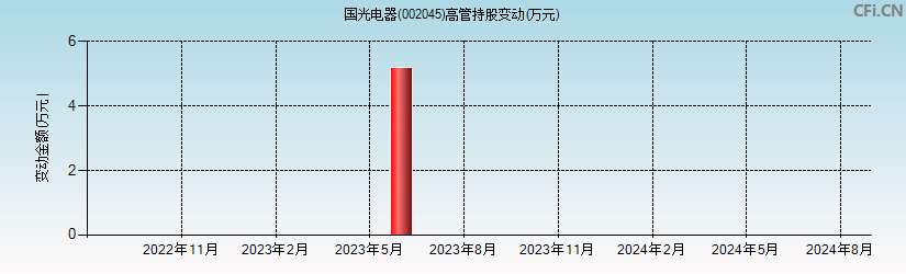 国光电器(002045)高管持股变动图