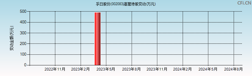 孚日股份(002083)高管持股变动图