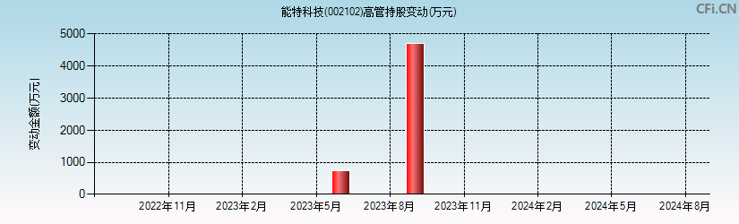 能特科技(002102)高管持股变动图