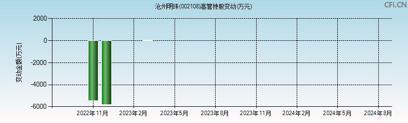 沧州明珠(002108)高管持股变动图