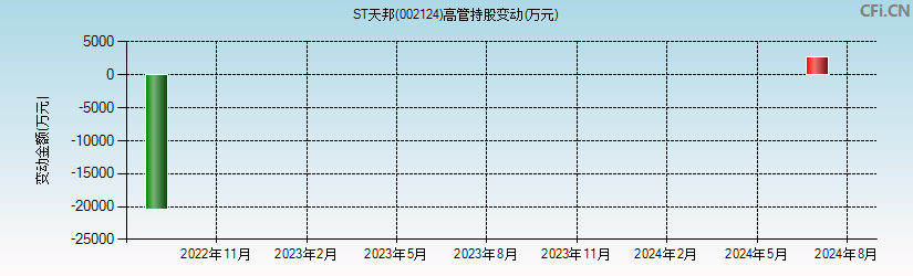 ST天邦(002124)高管持股变动图