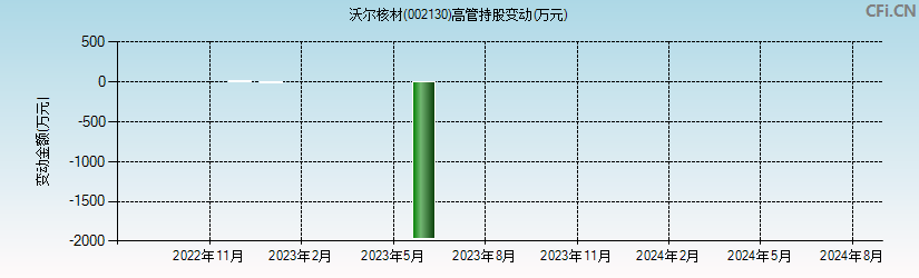 沃尔核材(002130)高管持股变动图