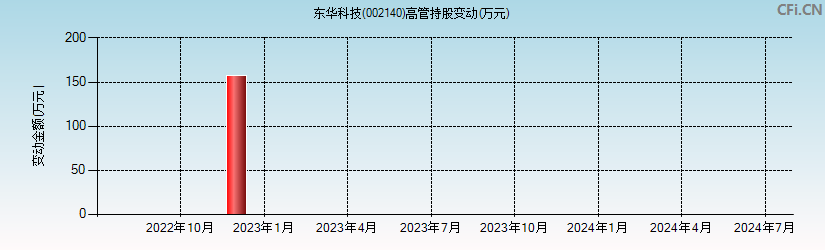 东华科技(002140)高管持股变动图