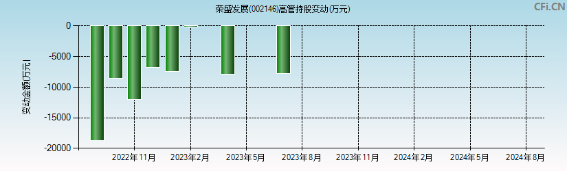 荣盛发展(002146)高管持股变动图