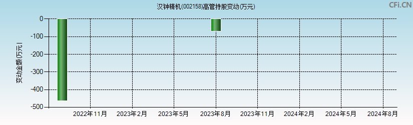 汉钟精机(002158)高管持股变动图