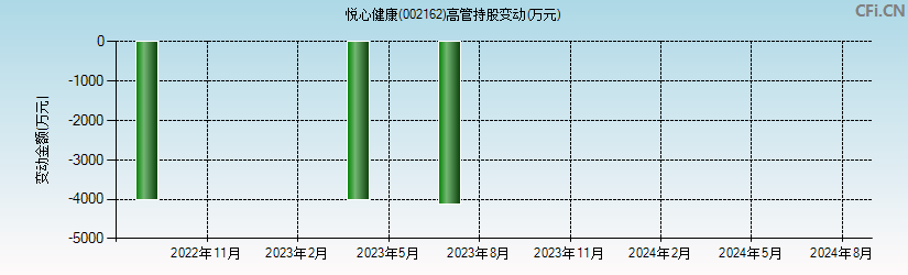 悦心健康(002162)高管持股变动图