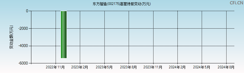 东方智造(002175)高管持股变动图