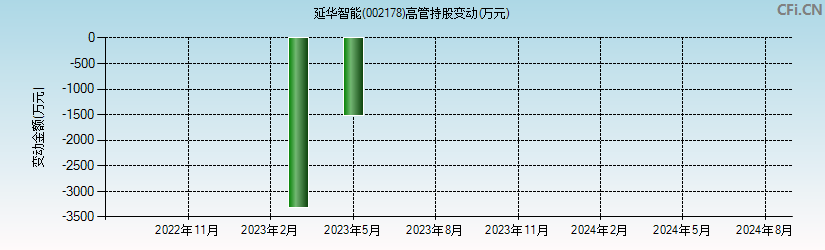 延华智能(002178)高管持股变动图