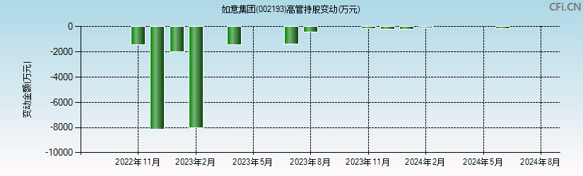 如意集团(002193)高管持股变动图