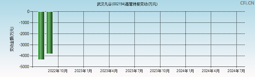 武汉凡谷(002194)高管持股变动图