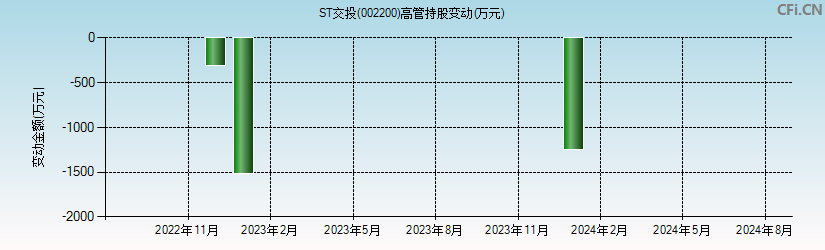 ST交投(002200)高管持股变动图
