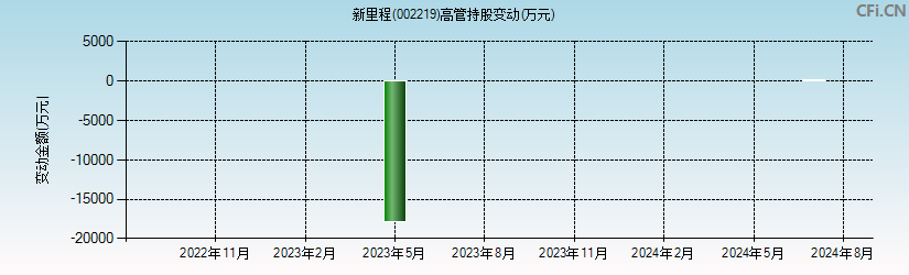 新里程(002219)高管持股变动图