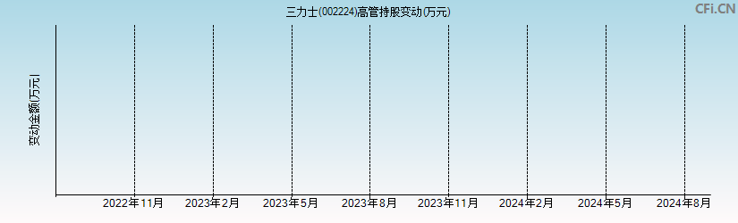 三力士(002224)高管持股变动图